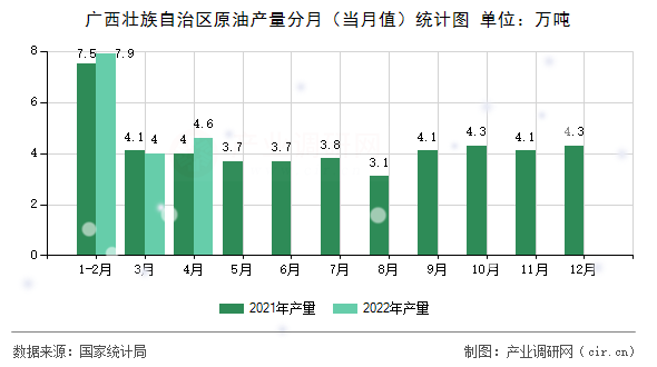 廣西壯族自治區原油產量分月（當月值）統計圖
