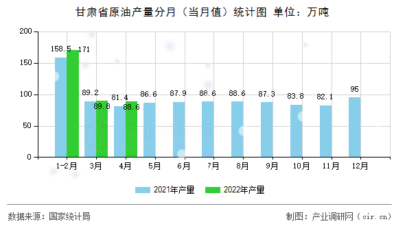 甘肅省原油產(chǎn)量分月（當月值）統(tǒng)計圖