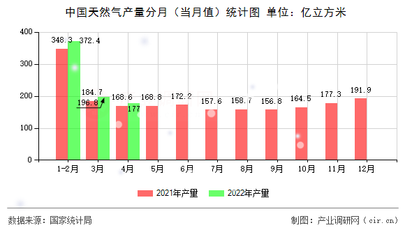 中國天然氣產量分月（當月值）統計圖