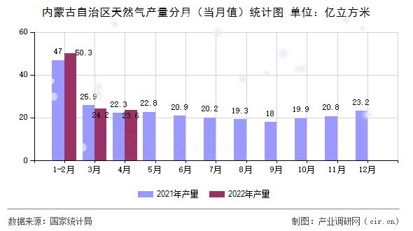 內蒙古自治區天然氣產量分月（當月值）統計圖