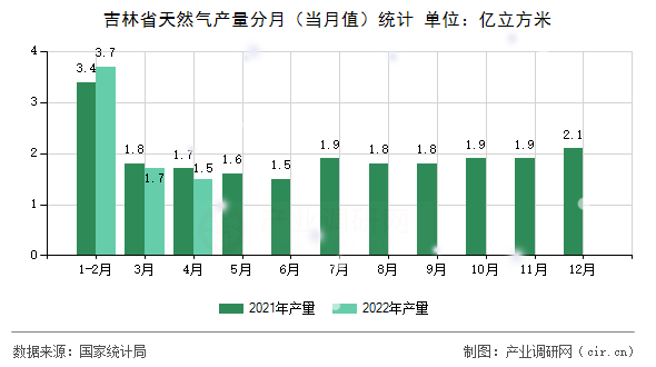 吉林省天然氣產量分月（當月值）統計
