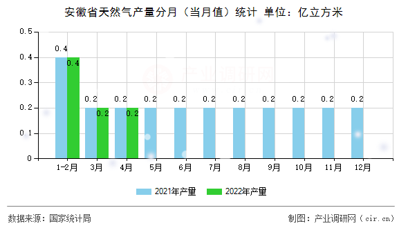 安徽省天然氣產量分月（當月值）統計