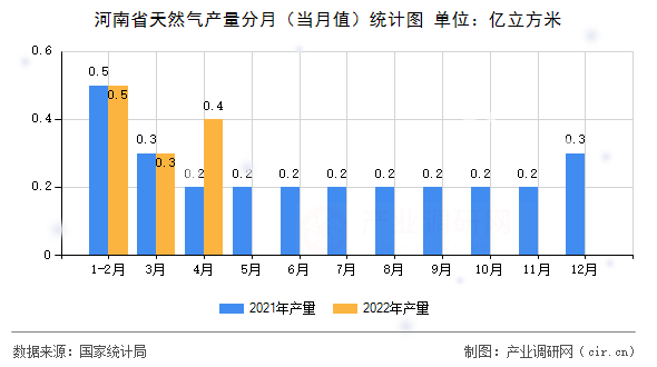 河南省天然氣產量分月（當月值）統計圖
