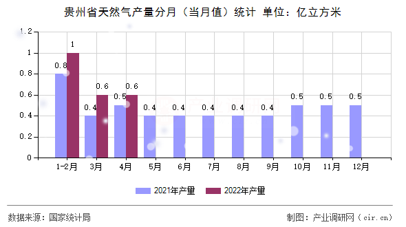 貴州省天然氣產量分月（當月值）統計