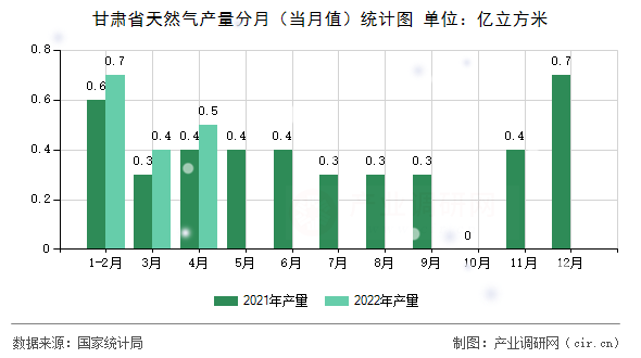 甘肅省天然氣產量分月（當月值）統計圖
