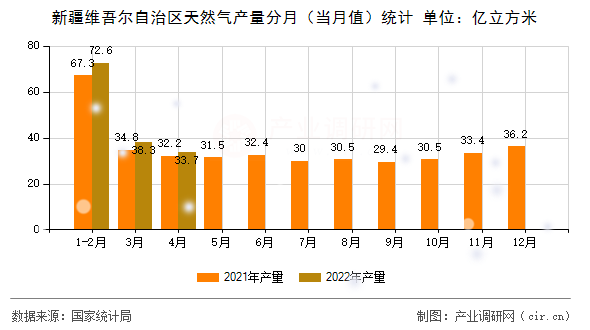 新疆維吾爾自治區天然氣產量分月（當月值）統計