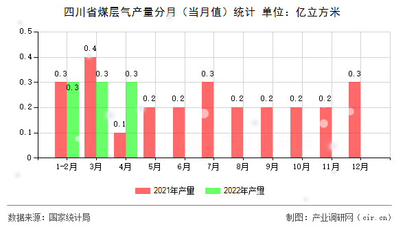 四川省煤層氣產(chǎn)量分月（當(dāng)月值）統(tǒng)計