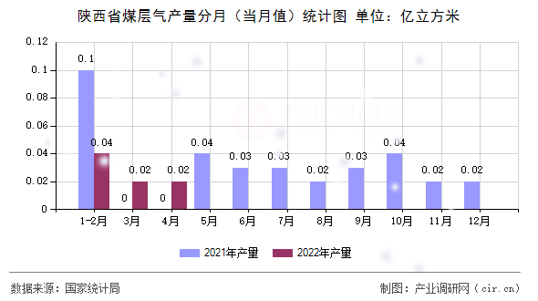 陜西省煤層氣產量分月（當月值）統計圖