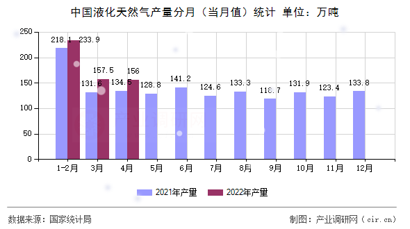 中國液化天然氣產量分月（當月值）統計