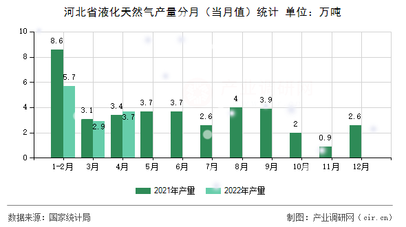 河北省液化天然氣產量分月（當月值）統計