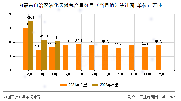 內蒙古自治區液化天然氣產量分月（當月值）統計圖
