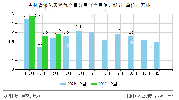 吉林省液化天然氣產量分月（當月值）統計