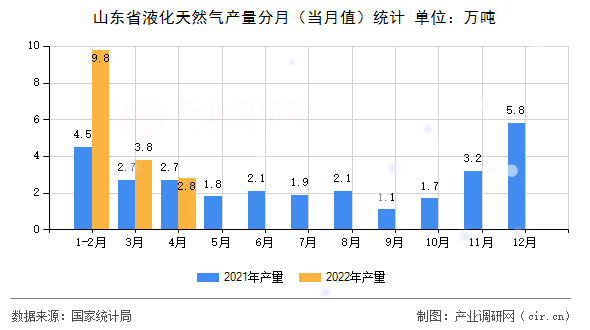 山東省液化天然氣產量分月（當月值）統計