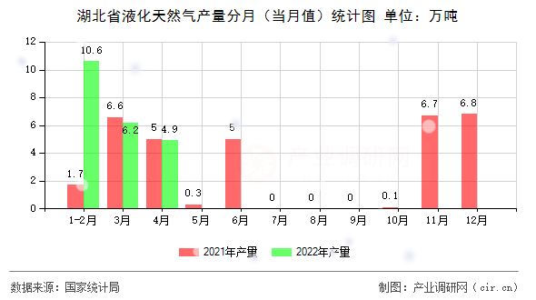 湖北省液化天然氣產量分月（當月值）統計圖