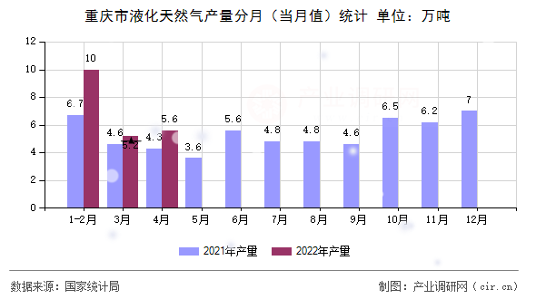 重慶市液化天然氣產量分月（當月值）統計