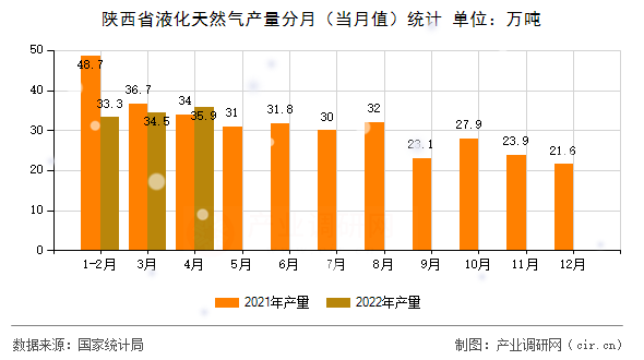 陜西省液化天然氣產(chǎn)量分月（當月值）統(tǒng)計