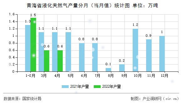 青海省液化天然氣產量分月（當月值）統計圖