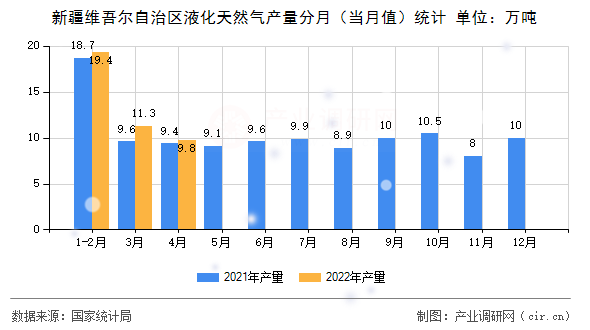 新疆維吾爾自治區液化天然氣產量分月（當月值）統計