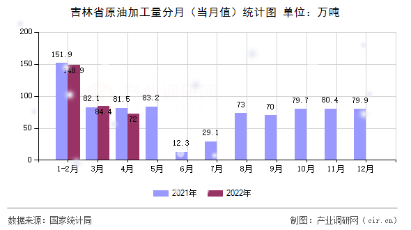吉林省原油加工量分月（當月值）統計圖