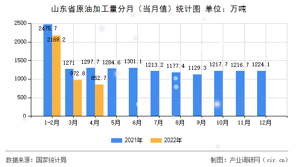 山東省原油加工量分月（當月值）統計圖