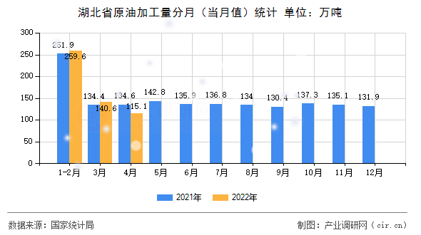 湖北省原油加工量分月（當月值）統計