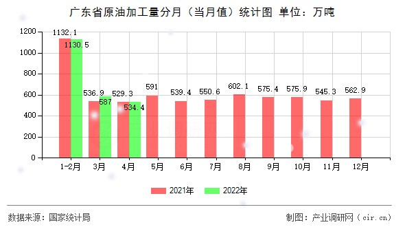 廣東省原油加工量分月（當月值）統計圖