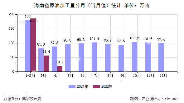 海南省原油加工量分月（當月值）統計