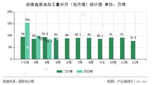 云南省原油加工量分月（當月值）統計圖