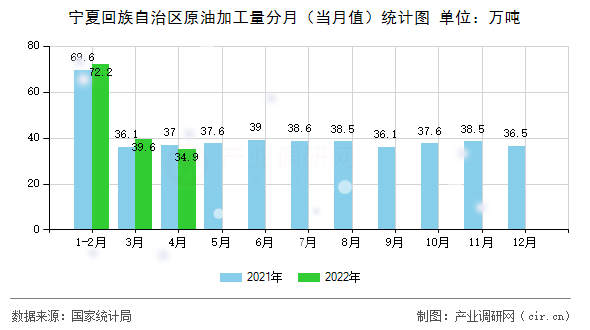 寧夏回族自治區原油加工量分月（當月值）統計圖