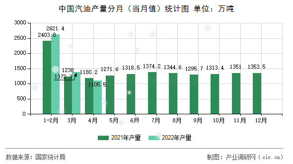 中國汽油產量分月（當月值）統計圖
