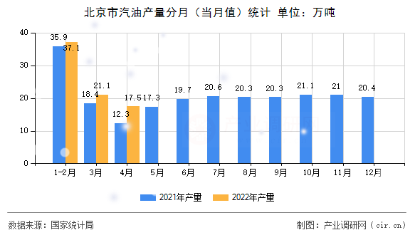 北京市汽油產量分月（當月值）統計