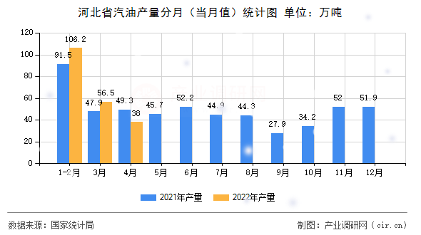河北省汽油產(chǎn)量分月（當月值）統(tǒng)計圖