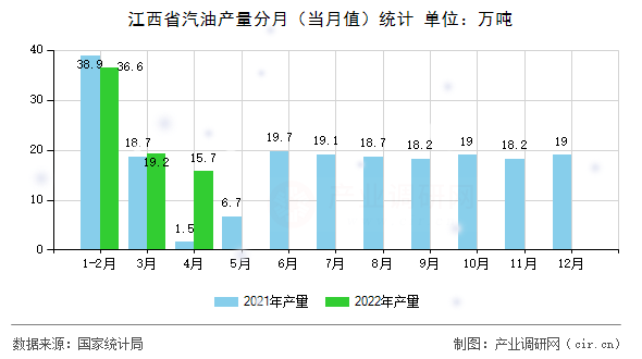 江西省汽油產量分月（當月值）統計