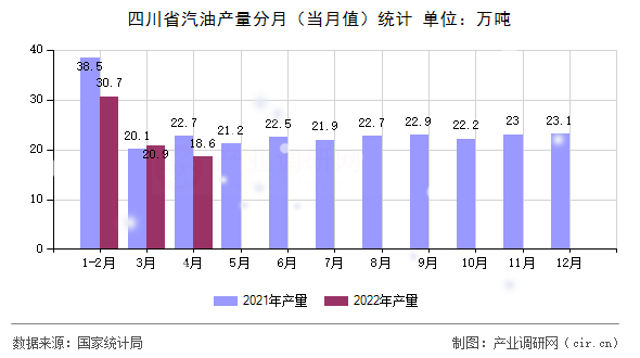 四川省汽油產量分月（當月值）統計
