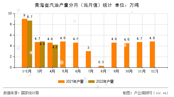 青海省汽油產量分月（當月值）統計