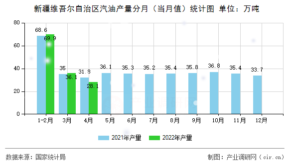 新疆維吾爾自治區汽油產量分月（當月值）統計圖
