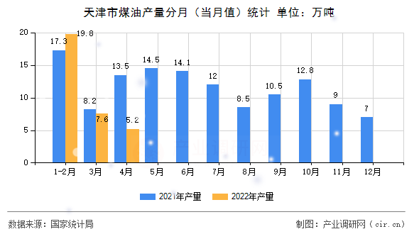 天津市煤油產量分月（當月值）統計