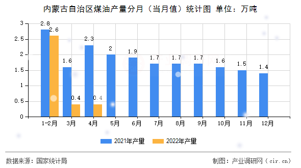 內蒙古自治區煤油產量分月（當月值）統計圖