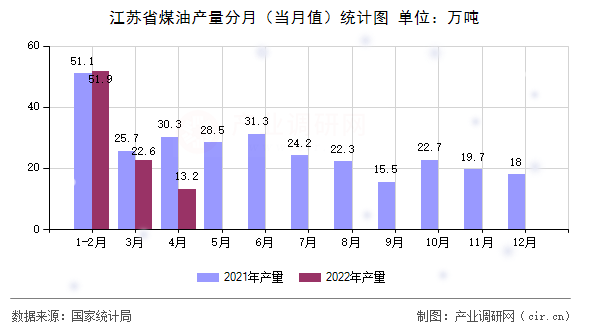 江蘇省煤油產量分月（當月值）統計圖