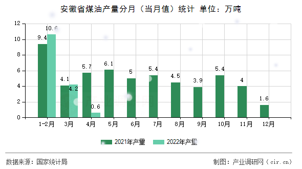 安徽省煤油產量分月（當月值）統計