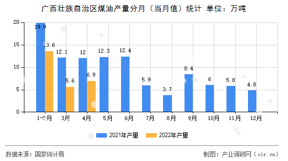 廣西壯族自治區煤油產量分月（當月值）統計