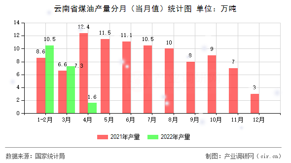 云南省煤油產量分月（當月值）統計圖