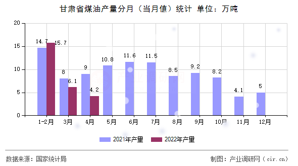 甘肅省煤油產量分月（當月值）統計