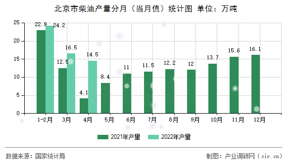 北京市柴油產量分月（當月值）統計圖