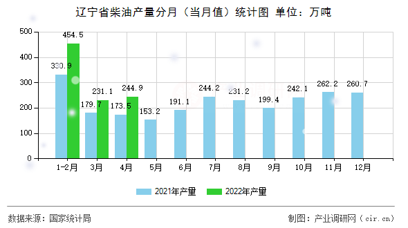 遼寧省柴油產量分月（當月值）統計圖