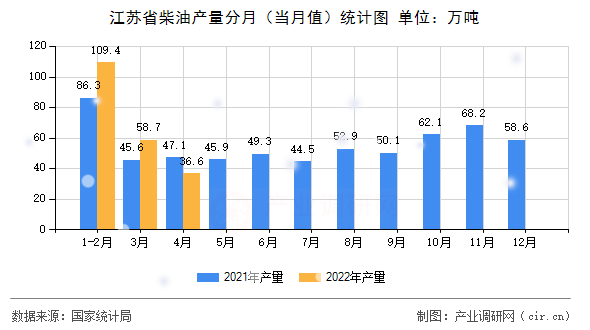 江蘇省柴油產量分月（當月值）統計圖