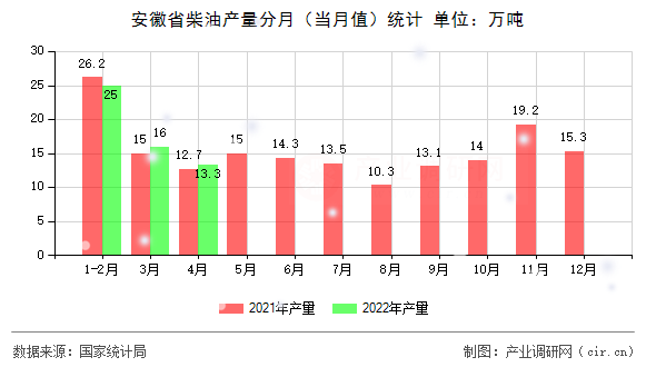 安徽省柴油產量分月（當月值）統計
