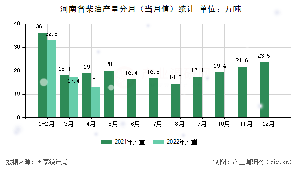 河南省柴油產量分月（當月值）統計