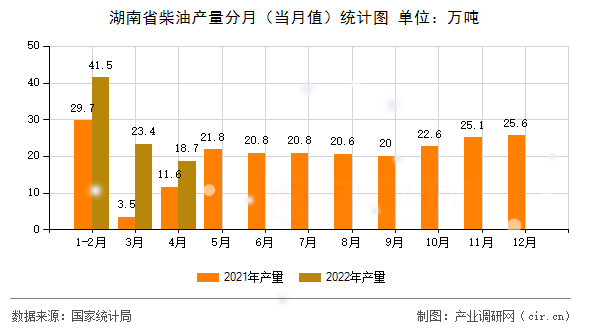 湖南省柴油產量分月（當月值）統計圖