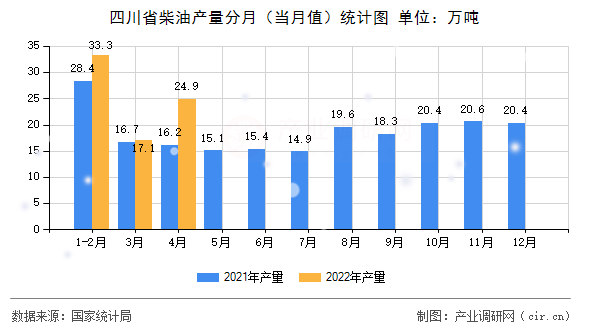 四川省柴油產(chǎn)量分月（當(dāng)月值）統(tǒng)計圖